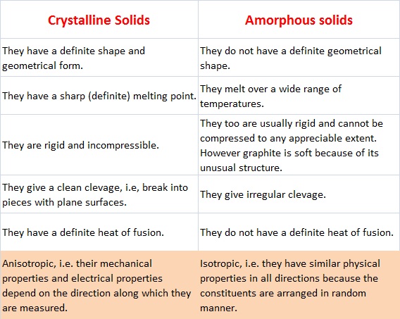 crystalline vs amorphous solids. dresses crystalline vs